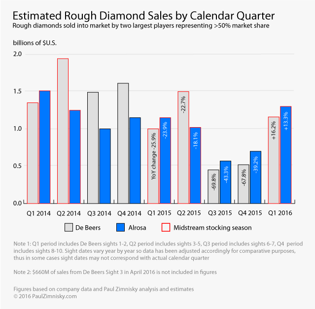 It Appears That The Midstream Segment Of The Industry - World Diamond Production 2016 (639x627), Png Download