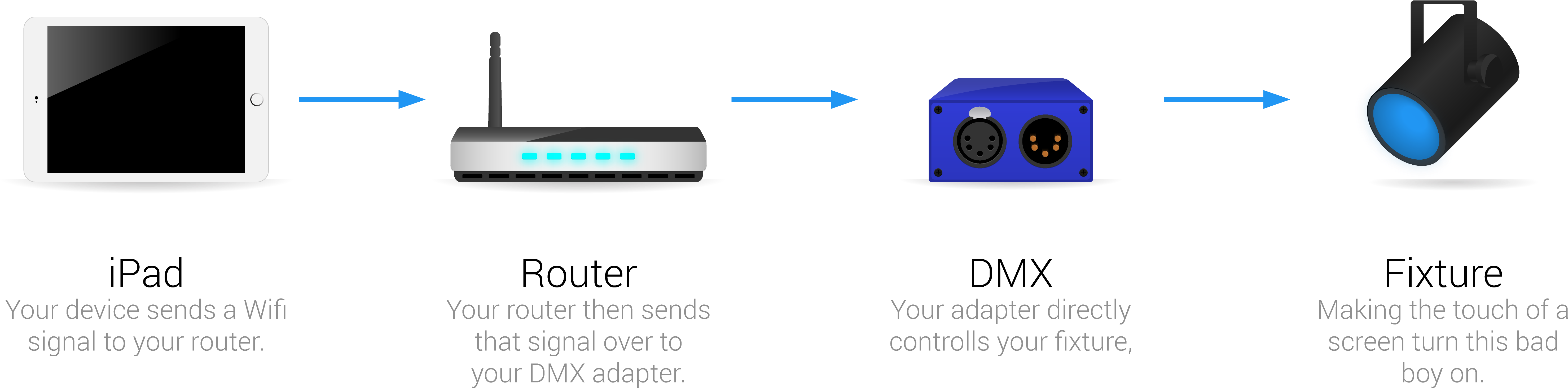 How It Works - Wireless Dmx Ipad (6524x2013), Png Download