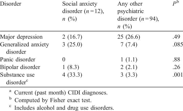 Of Other Psychiatric Disorders In Patients With And - Coast (717x436), Png Download