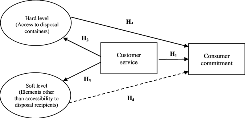 Conceptual Model Of Customer Service In The Reverse - Reverse Logistics Model (850x412), Png Download
