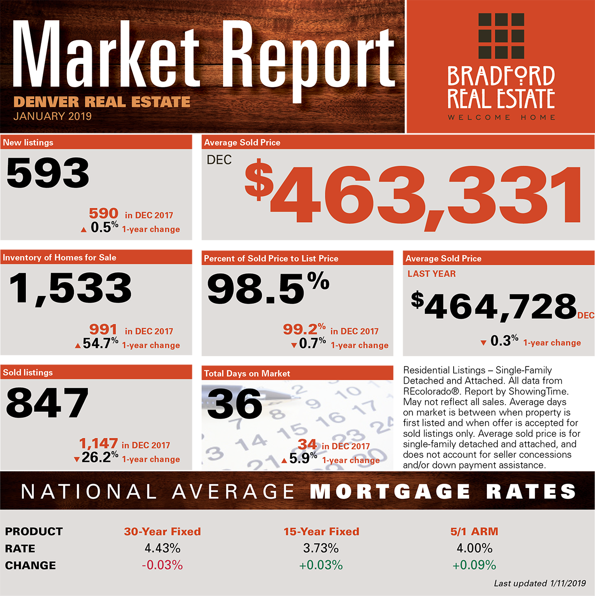 While Sold Listings Have Slowed More Than 26 Percent - Graphics (1200x1202), Png Download