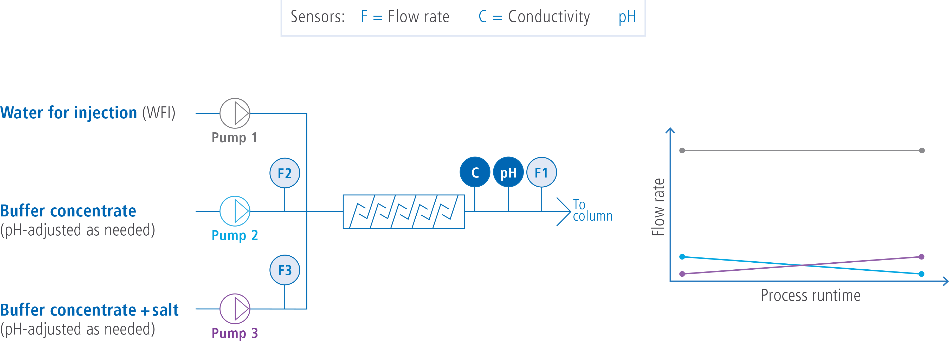 Sensors Flow Rate And Conductivity - Diagram (3730x1323), Png Download