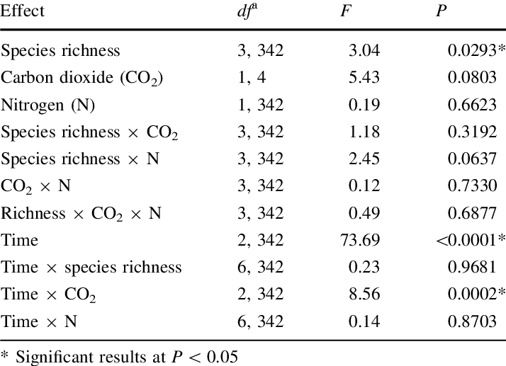 Effects Of Species Richness, Carbon Dioxide Addition, - Number (714x517), Png Download