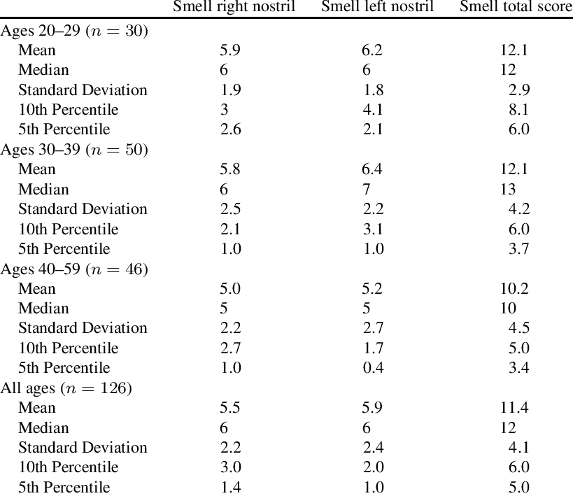 Normative Data For The Alberta Smell Test Derived From - Bacteria Causing Urinary Tract Infection (819x709), Png Download