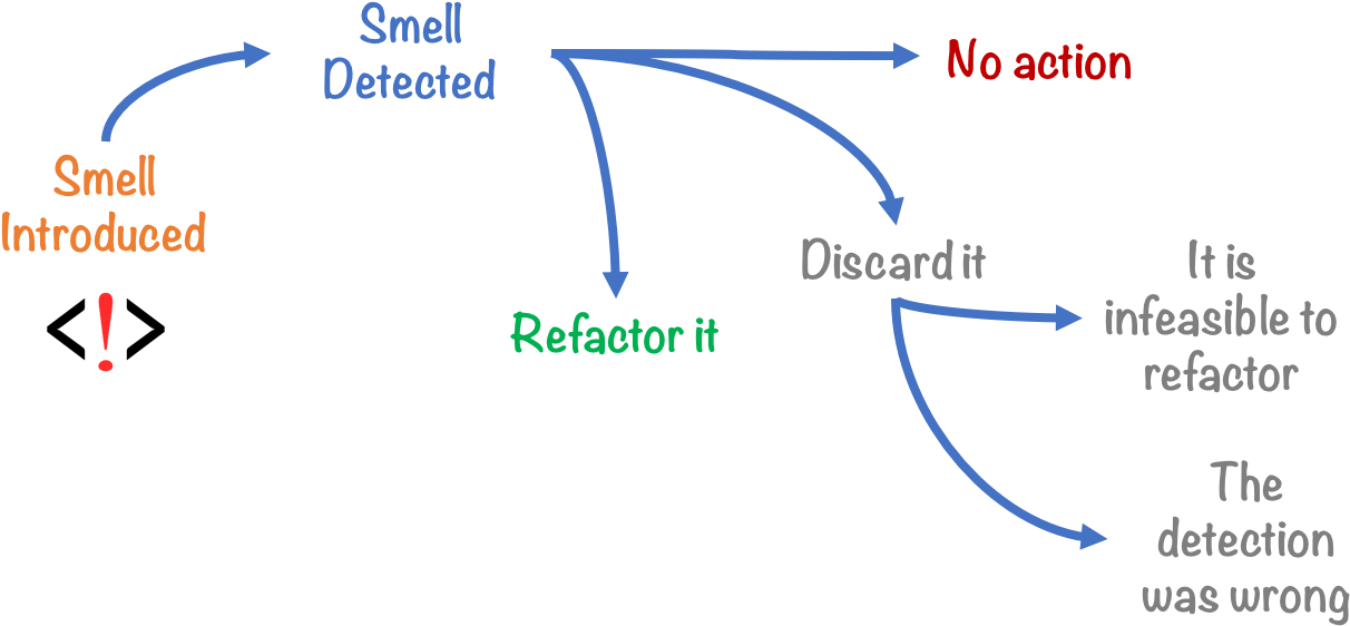 Track Smells For Improved Maintainability - Code Smell (1277x600), Png Download