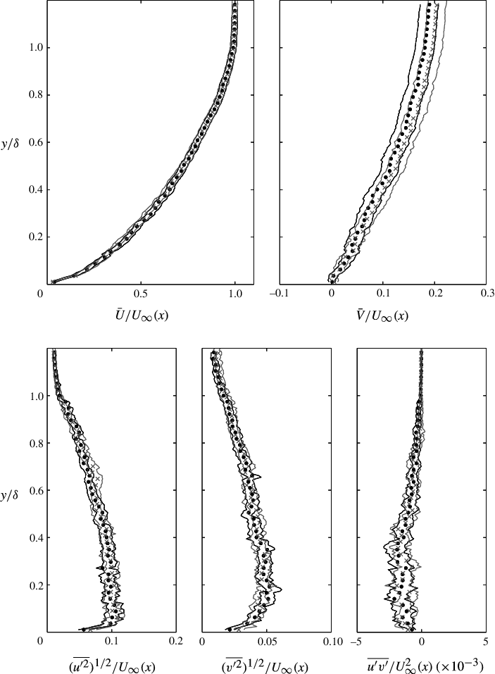 Comparison Of Profiles At The Lip Edge, C Μ = - Plot (703x957), Png Download