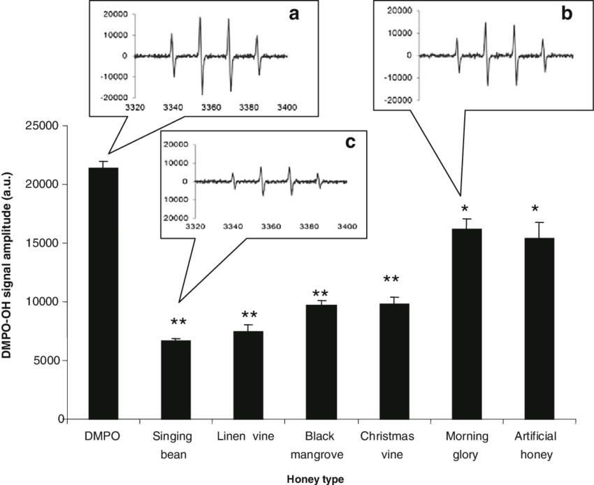 Oh • Scavenging Activities Of The Five Types Of Native - Diagram (850x694), Png Download