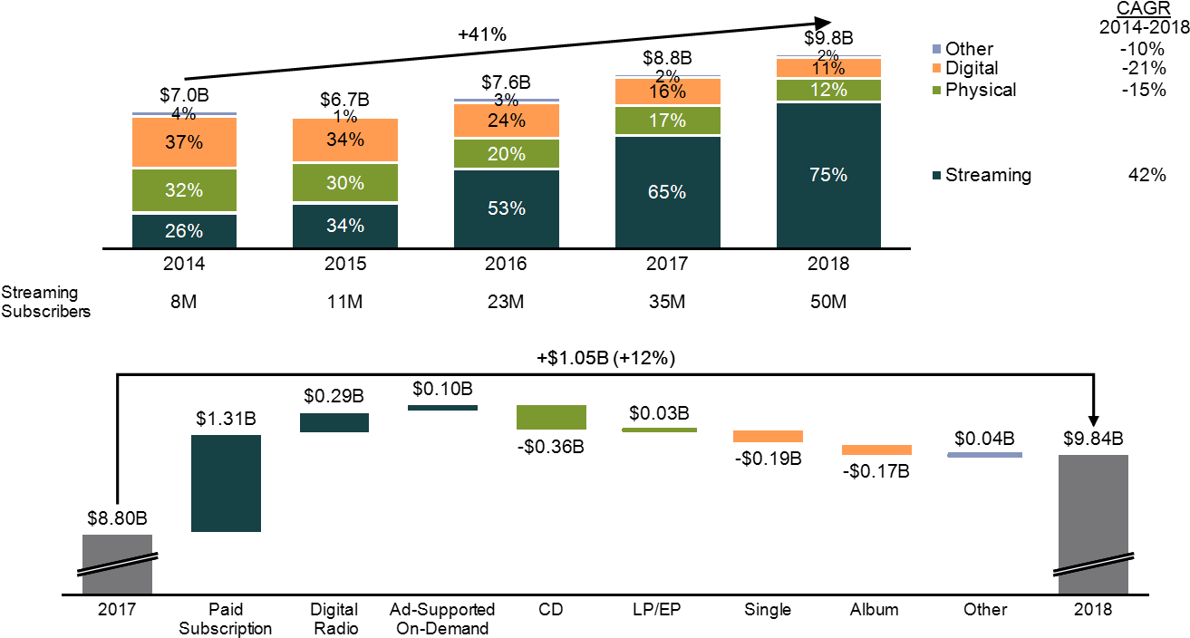 Growth In Us Music Industry Revenue - Diagram (1363x761), Png Download