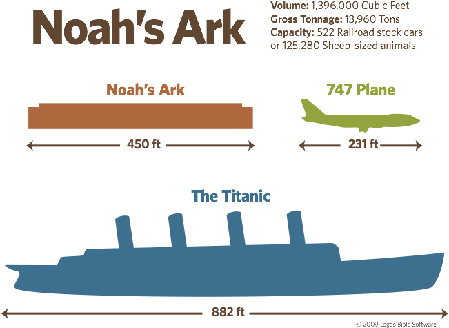 Noah's Ark - Noah's Ark Comparison (706x548), Png Download