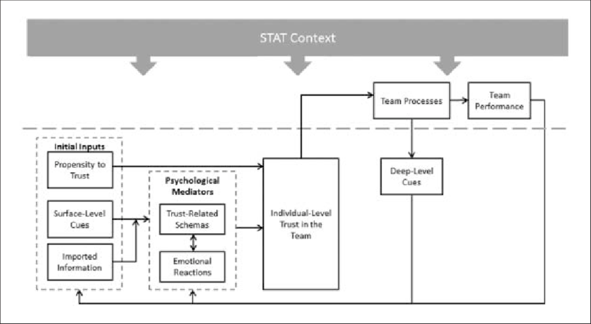 Theoretical Framework Of Trust In Stats - Diagram (850x467), Png Download