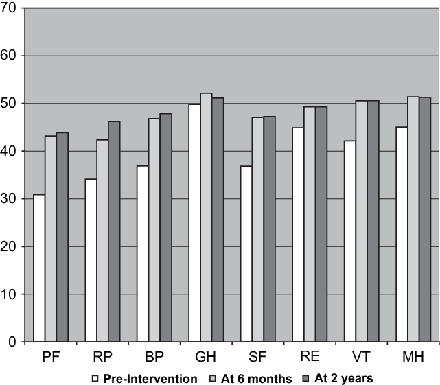 Changes In Normalized Sf 36 Values - Architecture (641x561), Png Download