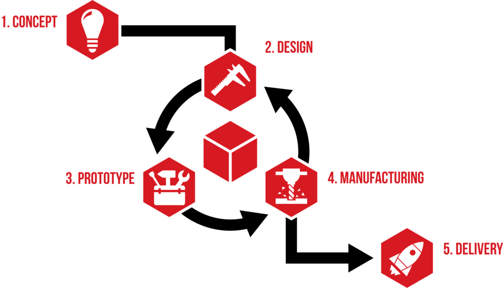 Fitz Thors Engineering Product Development Infographic - Graphic Design (1000x573), Png Download