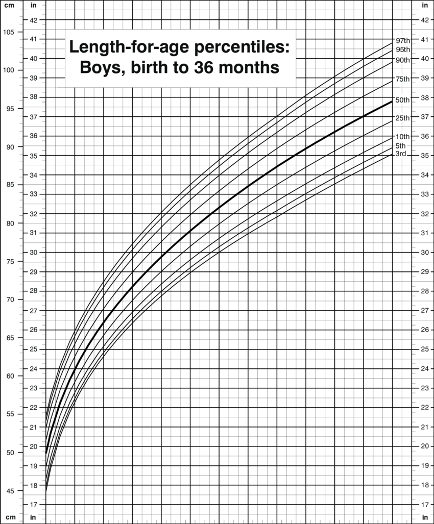 Baby Boy Growth Chart Percentile