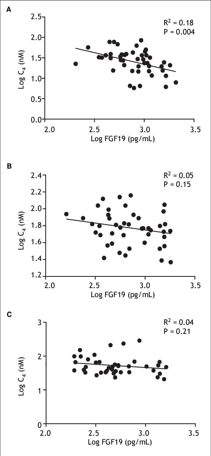 Linear Correlation Between Fgf19 And C4 Serum Levels - Document (718x1550), Png Download