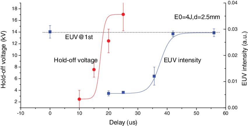 Peak Intensity Of The In Band Euv Signal Radiated From (850x434), Png Download