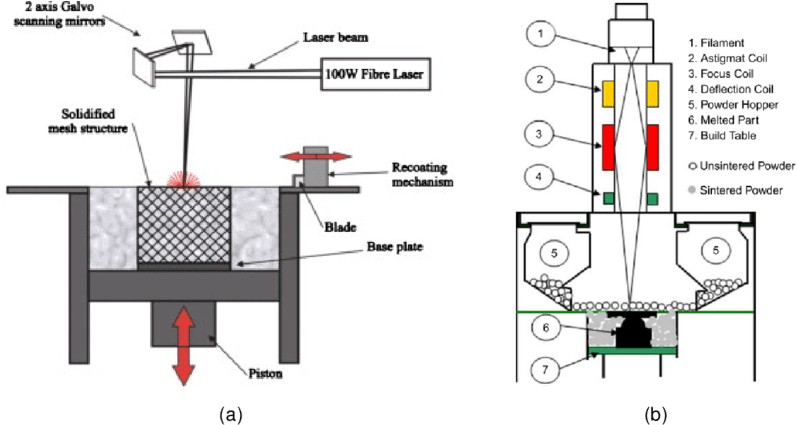 Download Schematic Of Slm, And (b) Ebm Process For Building - Diagram ...