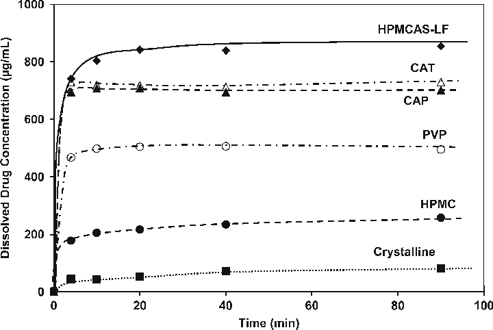 Dissolution Performance Of Sdds Made With Compound - Diagram (720x482), Png Download