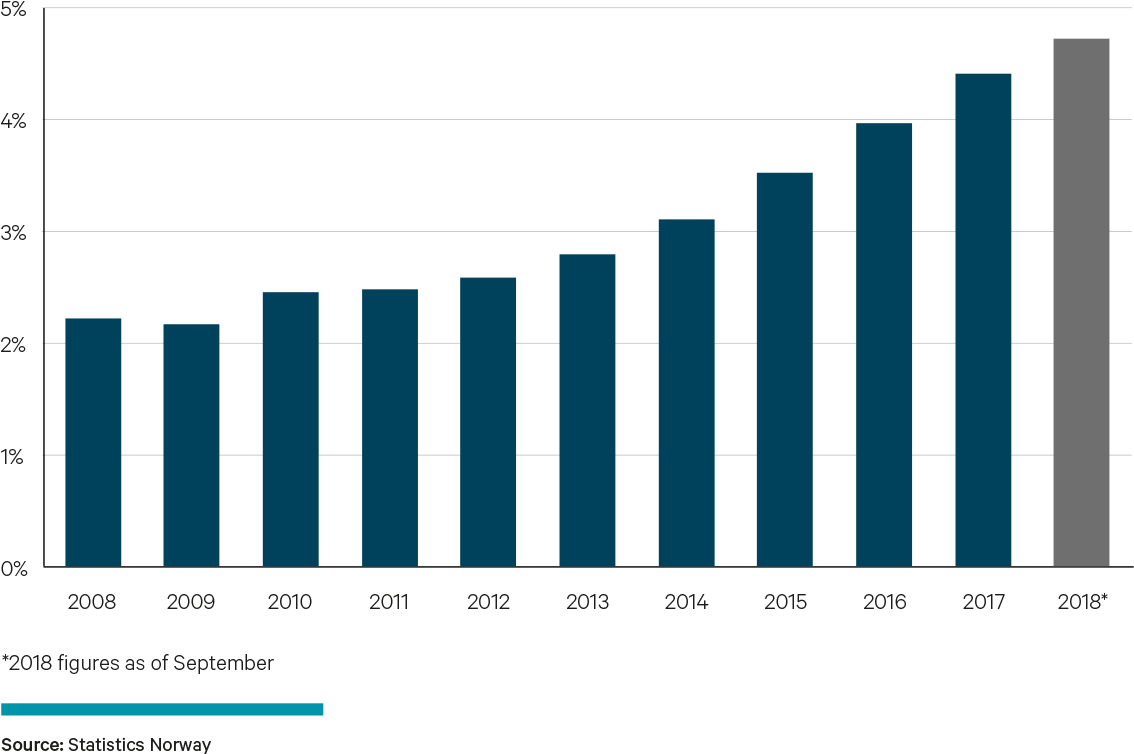 Percentage Of E-commerce In Retail Sales - Musical Keyboard (1200x840), Png Download