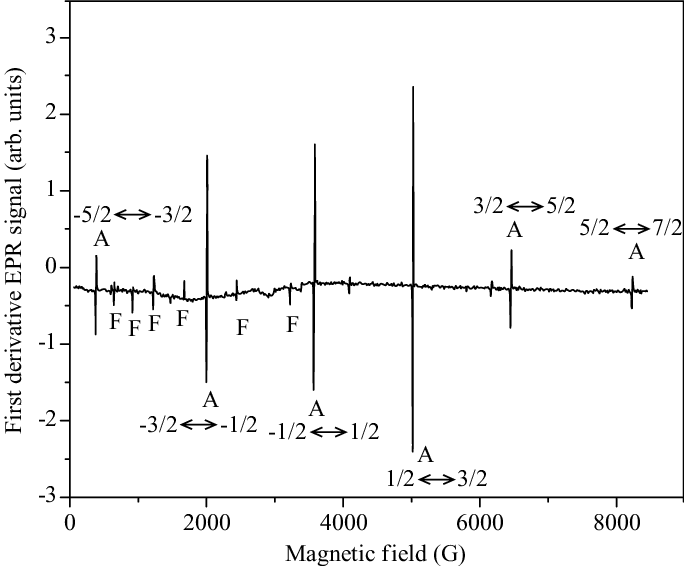 X-band Epr Spectrum Of The Gd 3 Ion In La 2 Si 2 O - Diagram (684x566), Png Download