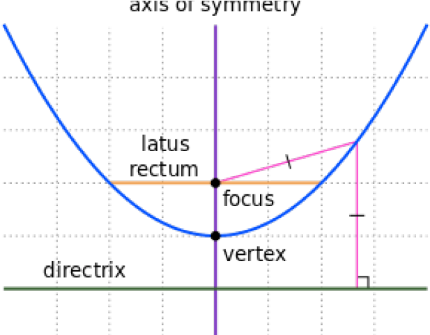 Drawn Rainbow Real Life Parabola - Focal Width Of Parabola (640x480), Png Download