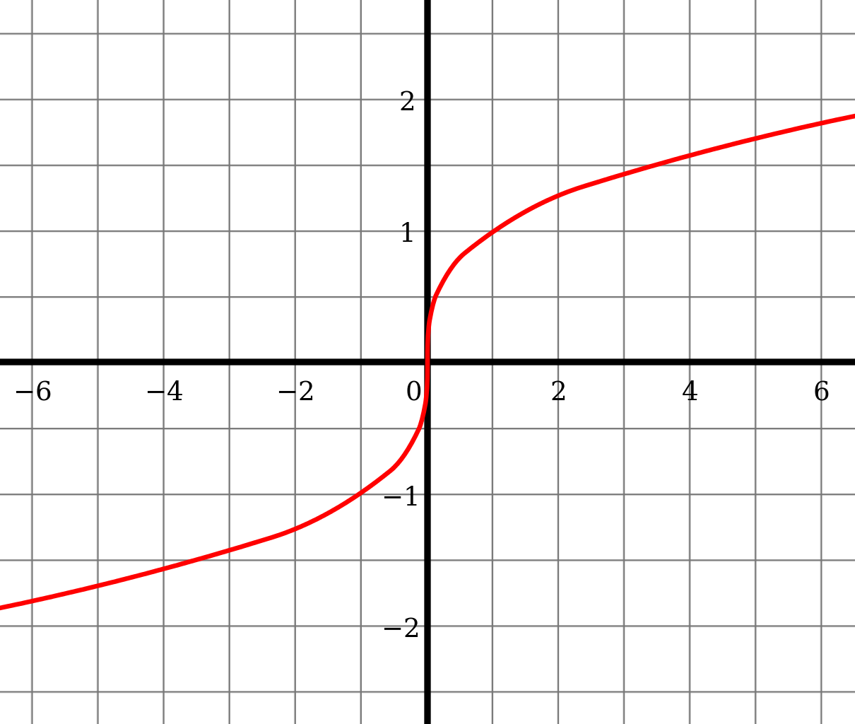 File - Cube-root Function - Svg - Y Axis Symmetry (1210x1024), Png Download