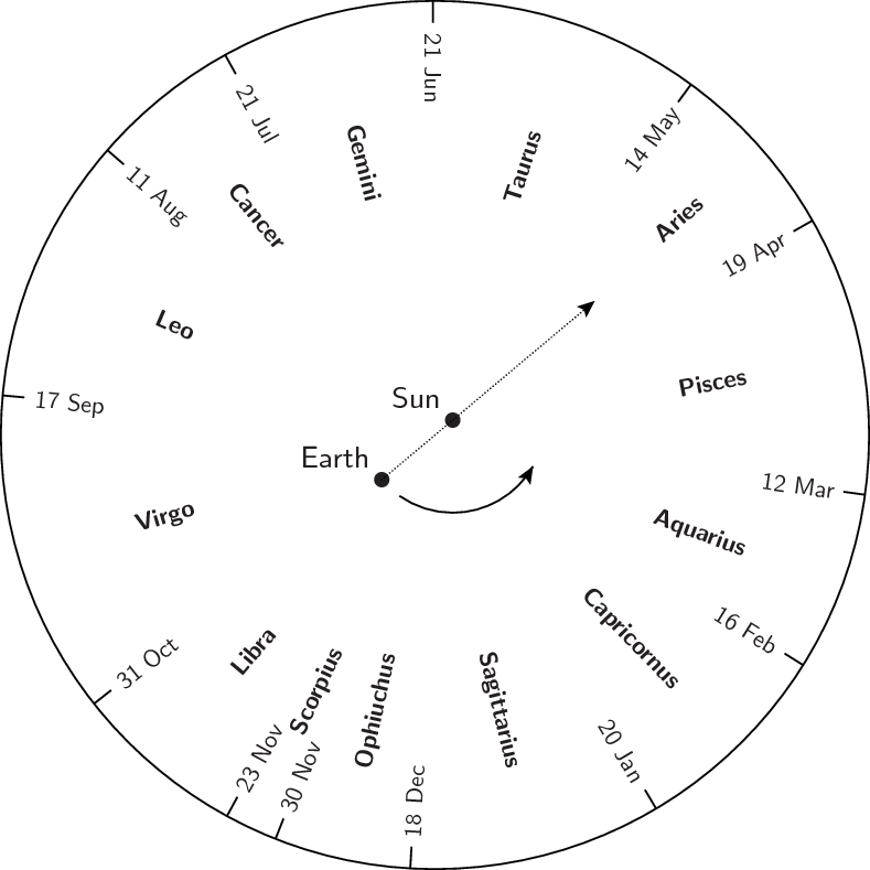 The Exact Times When The Sun Passes From One Constellation - Zodiac Constellations Ecliptic (789x789), Png Download
