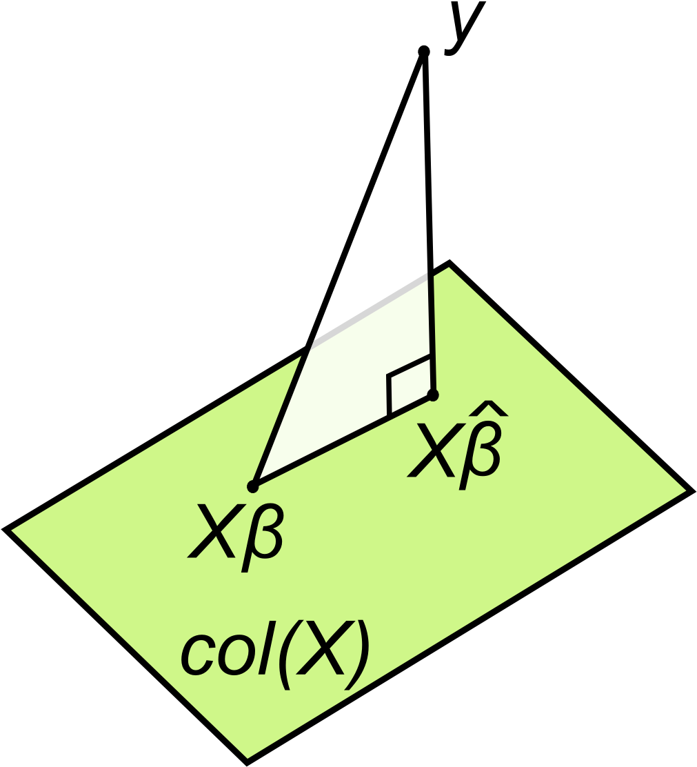 Linear Least Squares Geometric Interpretation - Least Squares Geometry (1021x1128), Png Download