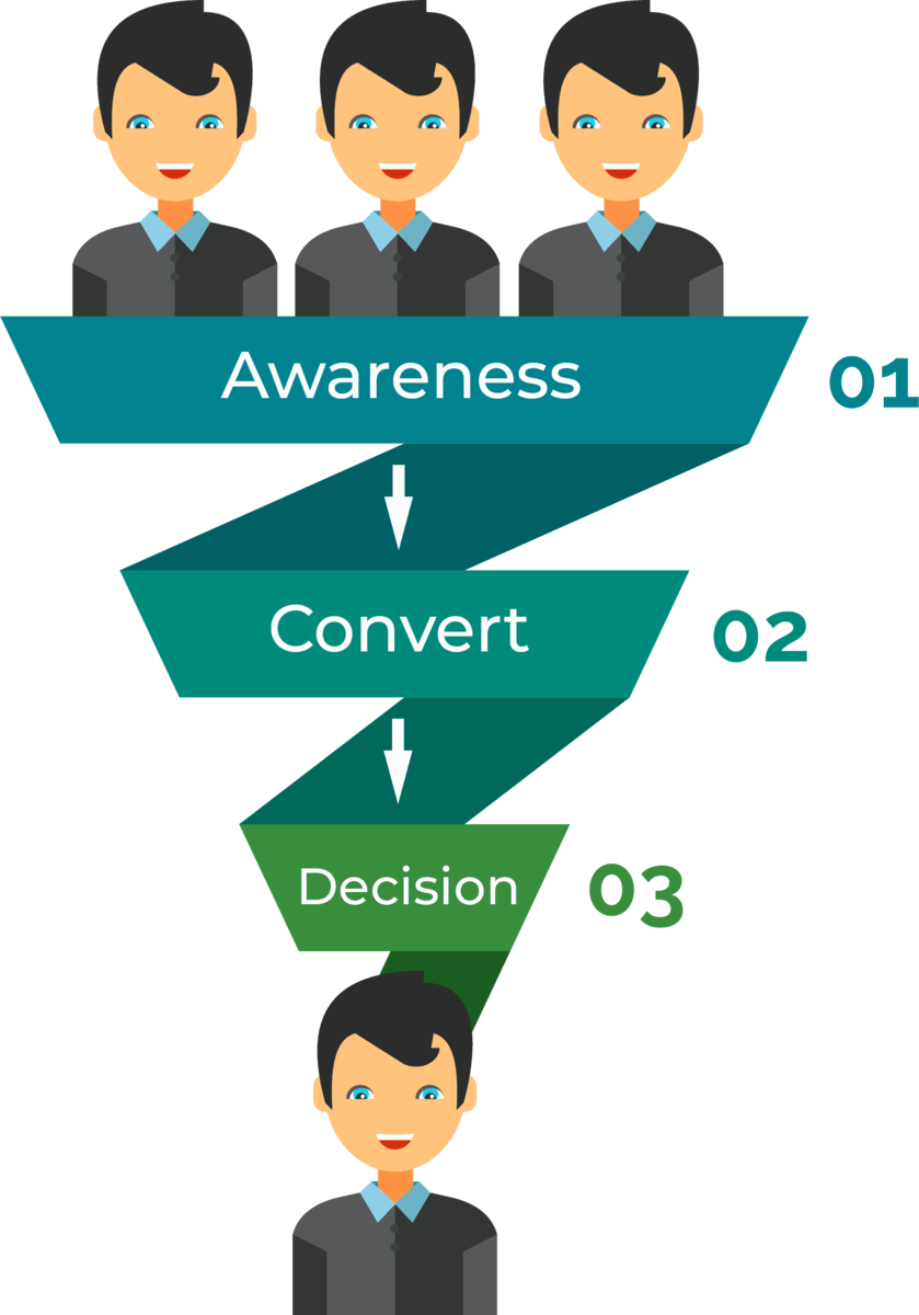 Sales Funnel Pyramid - Funil De Vendas Pdf (839x1200), Png Download