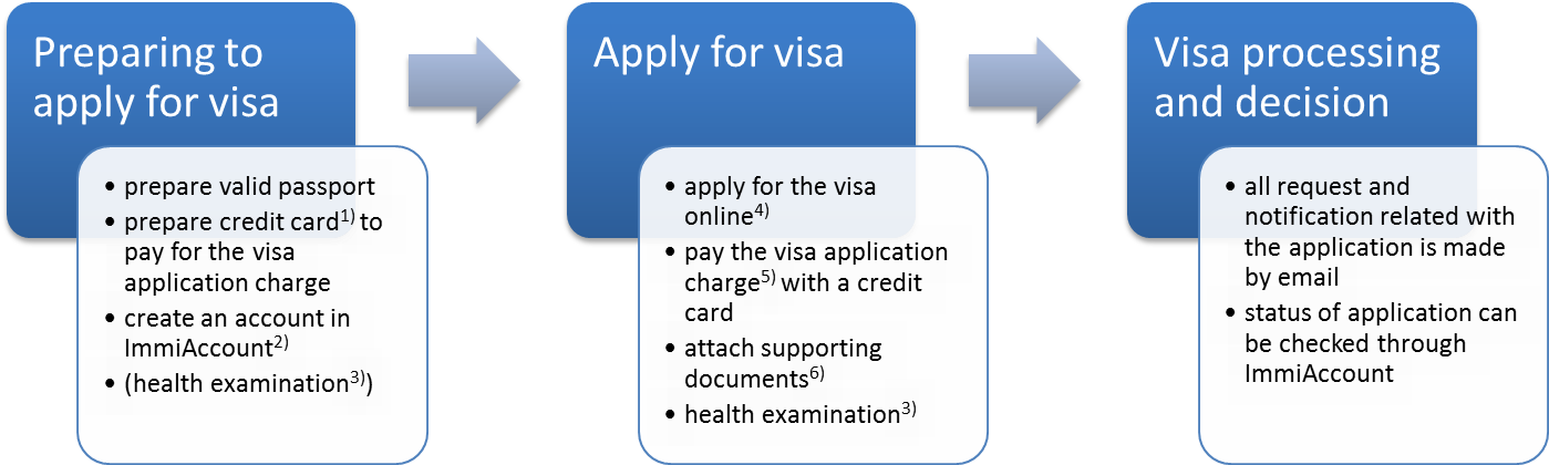 1) The Credit Card Must Be A Visa, Mastercard, American - Visa Australia 417 Required Document Attached (1402x473), Png Download
