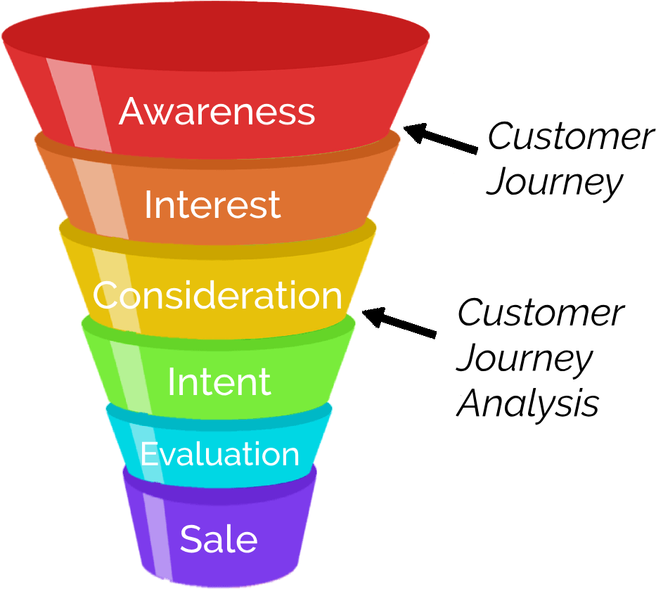 Customer Journey Analysis In The Sales Funnel - Plastic (1035x911), Png Download