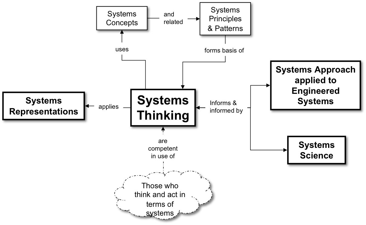 Fig2 Systems Thinking And Systems Science Ra - Illustration (1207x741), Png Download