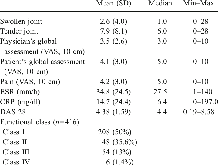 Clinical And Laboratory Findings Of Patients With Ra - Number (714x545), Png Download