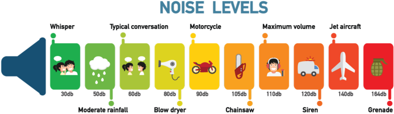How Loud Is Too Loud - Hearing Levels (1000x375), Png Download