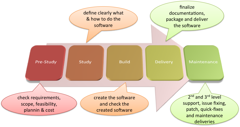 Project Planning Wbs Estimate Quote Phases Jpca Technologies - Phases Projet Informatique Build Run (832x439), Png Download