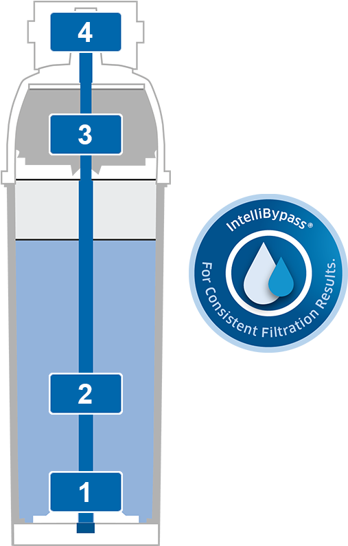 Brita Filter Purity C Steam Filtration - Diagram (800x800), Png Download