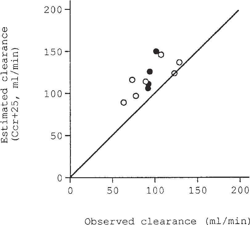 Scatter Plots Of Carboplatin Clearance Estimated By - Diagram (811x730), Png Download