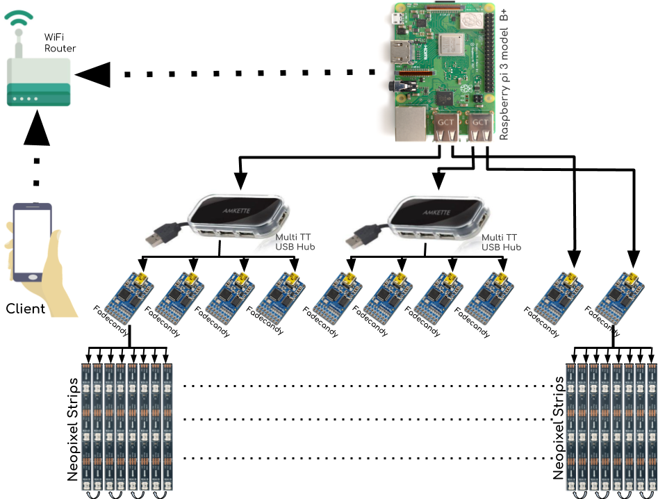 4,661 Neopixel Ws2812b Ceiling Led With Rpi And 10 - Diagram (960x720), Png Download