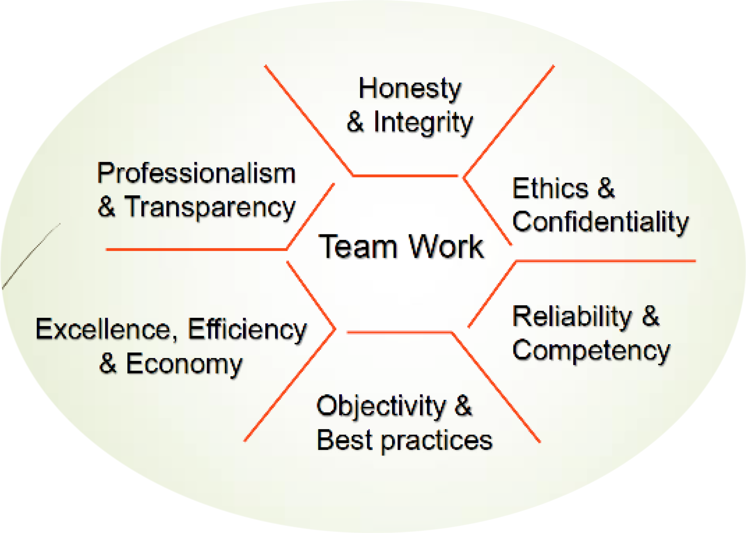 Core Values - Venn Diagram Of Motion (3157x2257), Png Download