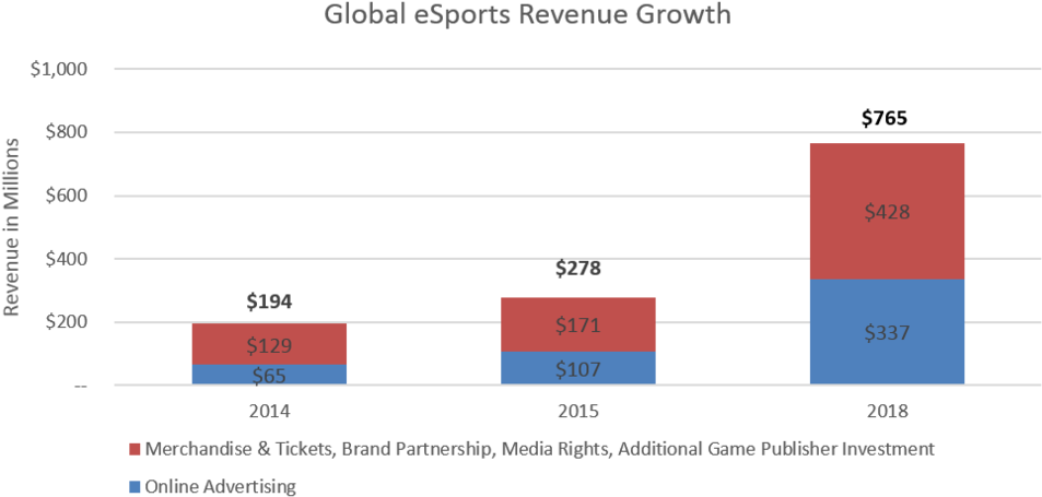 The Number Of Esports Enthusiasts Is Growing Quickly (1000x493), Png Download