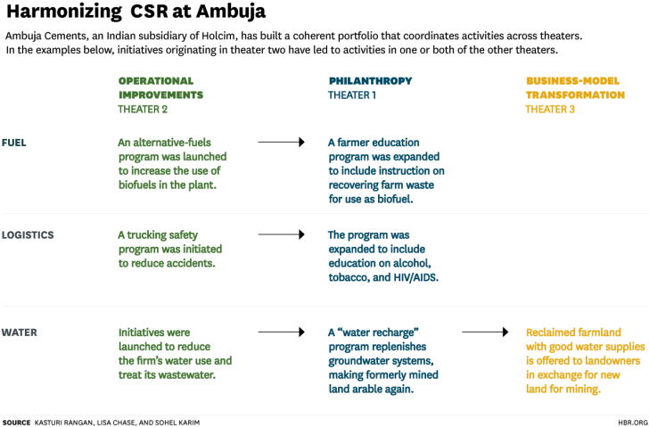 The Truth About Csr Harvard Business Review Strategic - Csr Plan Example (728x479), Png Download