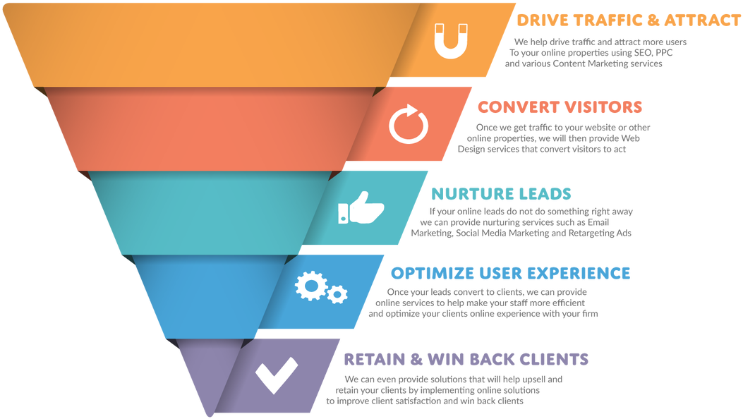 Enlightworks Digital Marketing Funnel - Diagram (1100x636), Png Download