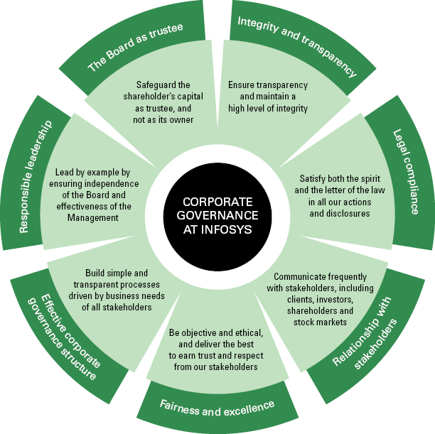 612 X 611 2 - Corporate Governance Of Infosys (612x611), Png Download