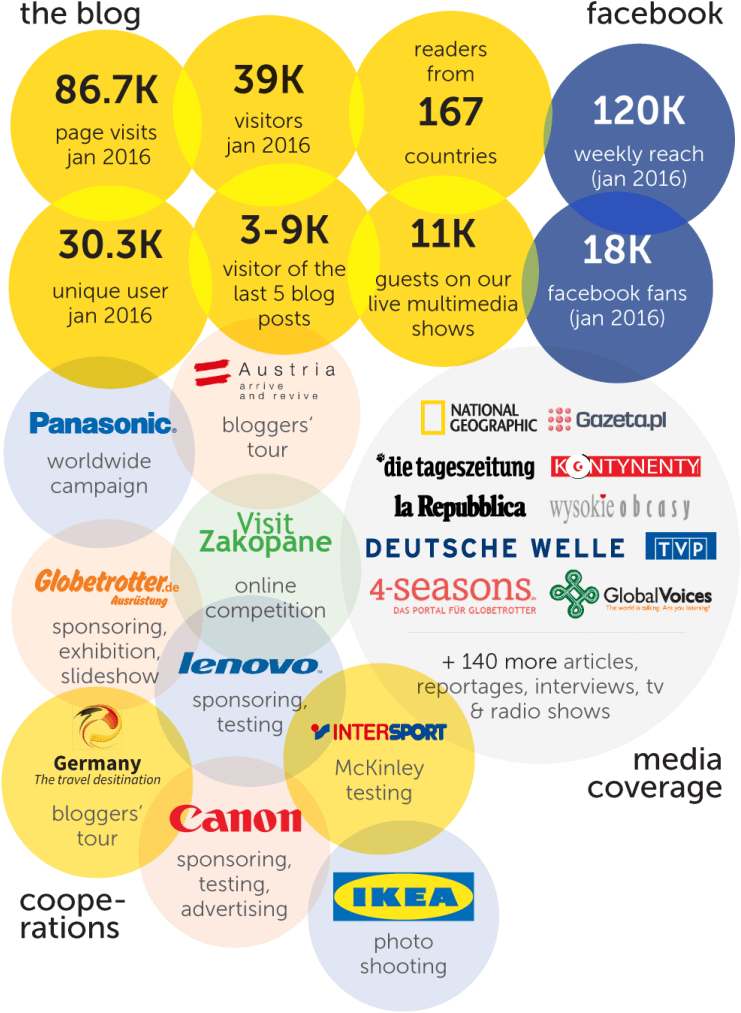 Cooperation With Family Travel Blog - Travel Blog Media Kit (751x1024), Png Download