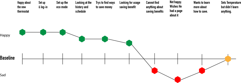 Nest Users Journey Mapping - Diagram (1000x345), Png Download