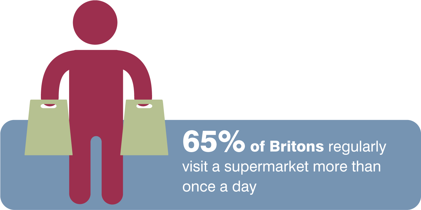 Consider The Humble Supermarket Visit, Once The Mainstay - Graphic Design (1417x827), Png Download