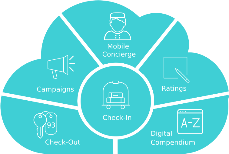 It Provides A Set Of Innovative Services For Hotels, - Chart For Ovulation Cycle (773x533), Png Download