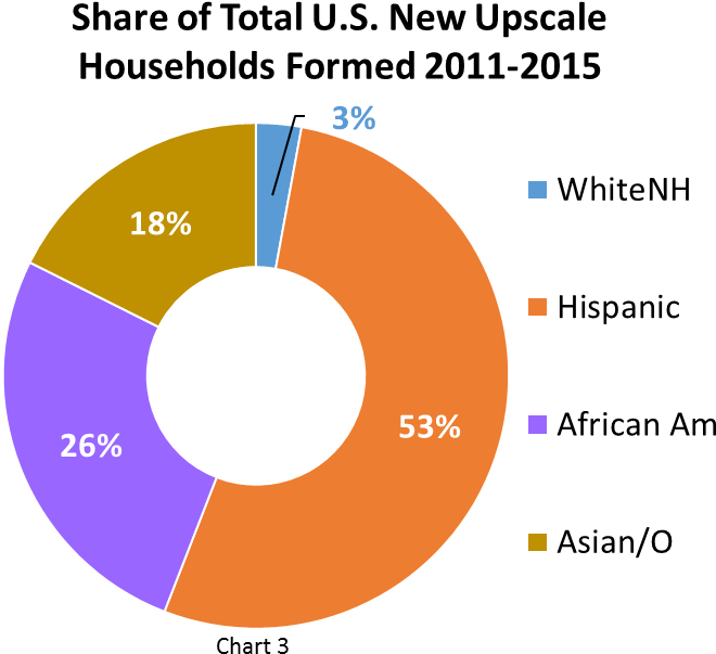 Second, Looking At Middle Income Hispanics, That Is, - Circle (707x634), Png Download