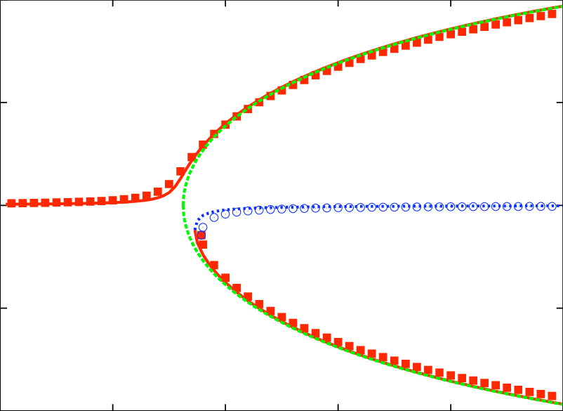 Plots Of U = /(1 − 2f ) Obtained From The Exact Numerical - Sliding Ball Clasp (802x585), Png Download