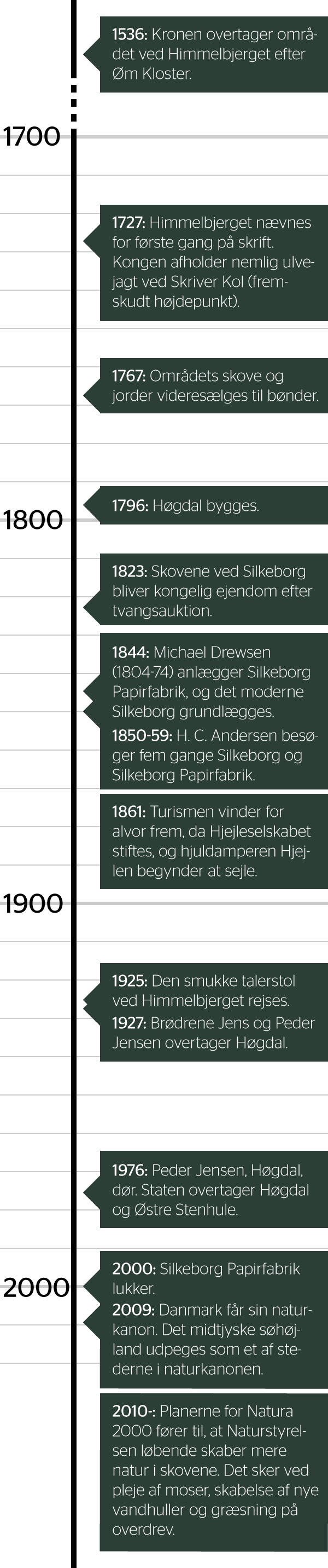 Himmelbjerget-tidslinje - Number (600x2864), Png Download