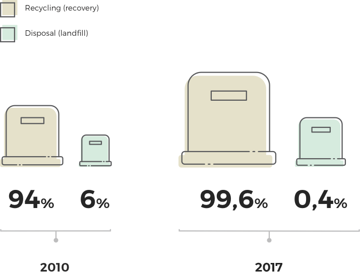 Our Facilities Are Equipped With An Advanced Sorting - Diagram (714x540), Png Download